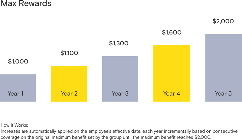  Max rewards infographic, year one one thousand dollars, year two eleven hundred dollars, year three thirteen hundred dollars, year four sixteen hundred dollars, year five two thousand dollars. 